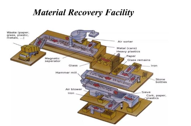 Process of Sorting and Separating Materials at an MRF Plant