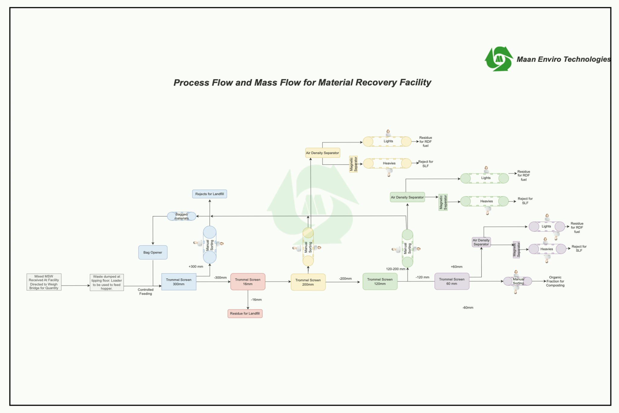 Consulting Draw for Solid Waste Management Projects