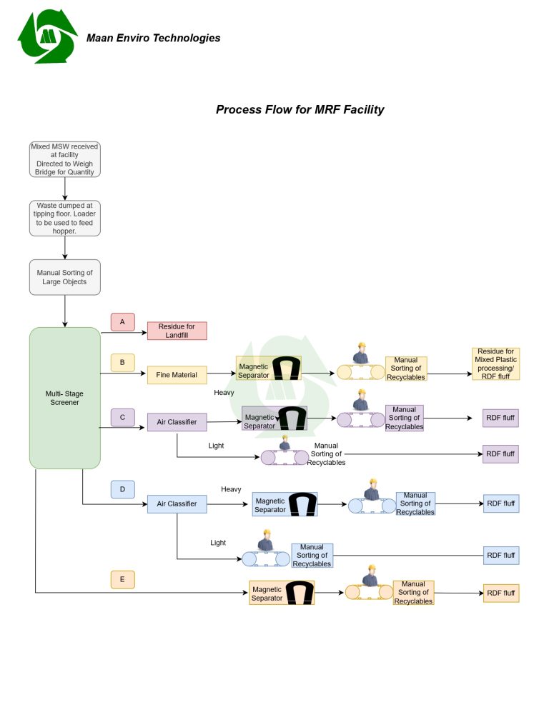MRF waste management in India | Maan Enviro Technologies